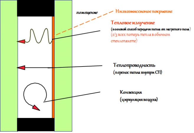 тёплые окна