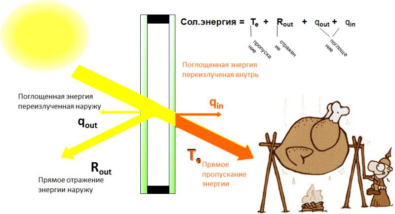 СОЛНЦЕЗАЩИТНЫЕ ОКНА